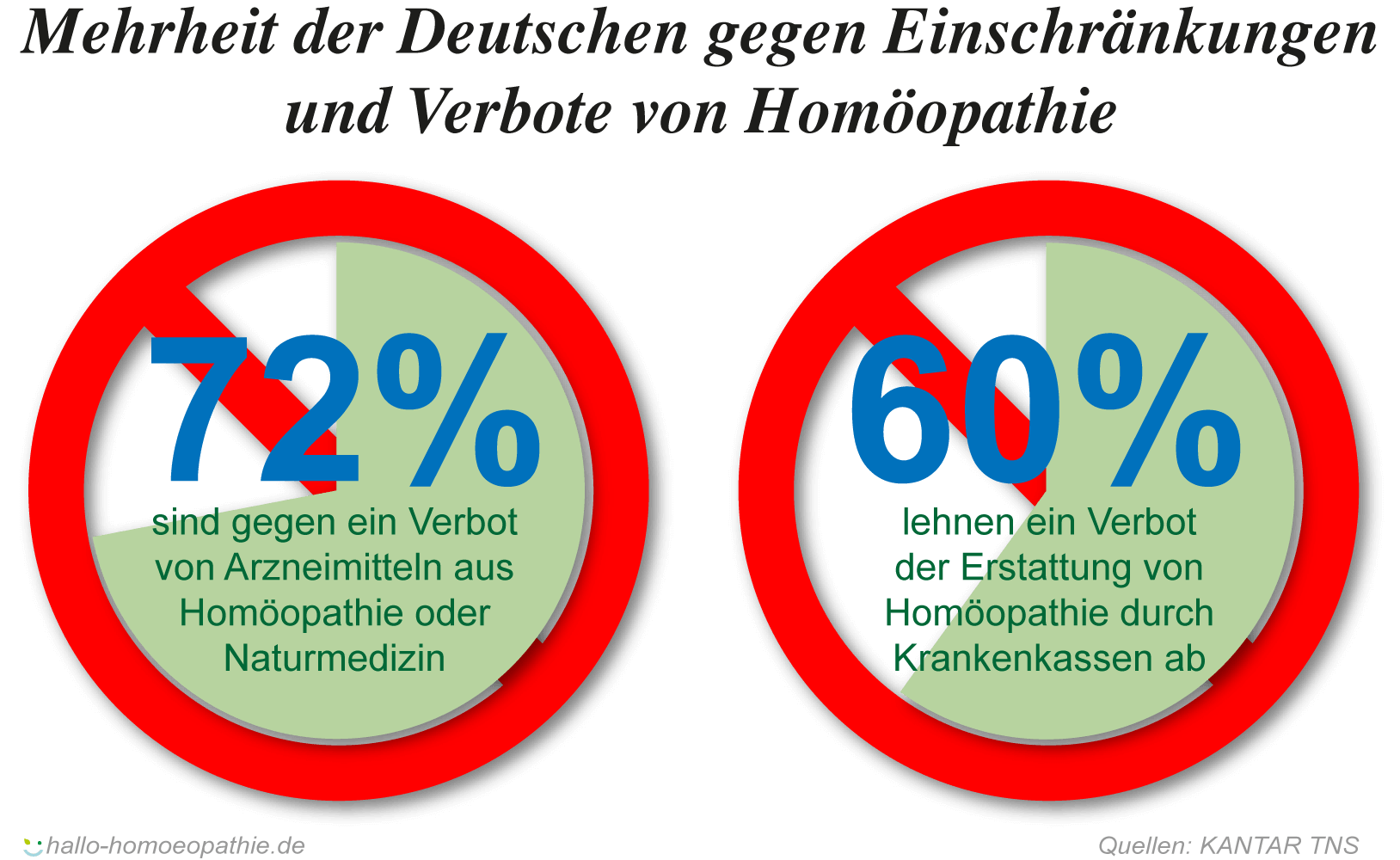 Die Deutschen sind mehrheitlich gegen Einschränkungen und Homöopathie-Verbote